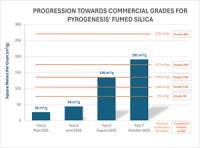 PyroGenesis Provides Corporate Update on Fumed Silica Business Line
