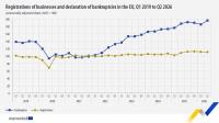 Company registration numbers down in Latvia, but so are bankruptcies