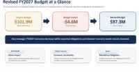 CNMI budget forecast drops $4.6M for FY2027