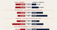 Six years later, 25% PSS funding question remains unresolved