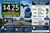 Michigan Gas Hits $4.25 — Up 36% In A Year, Could $5 Gas Be Next?