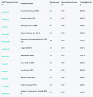 Trade Healthcare, Finance, and Consumer Giants on Zoomex