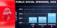 DSA's socialist paradise Sweden is actually a low-debt, pro-free market nation with tight immigration controls