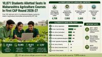 Maharashtra Agriculture CAP Round 1: 10,871 Students Get UG Course Allotments, 3,147 Secure First Choice Colleges