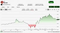 Bitcoin tracks equity bounce, but $390 million ETF outflow week keeps bulls on back foot