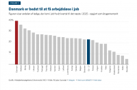 Denmark is the best EU country for getting unemployed people back into work. The full list