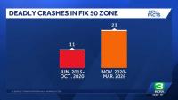 Traffic deaths double during Fix 50 construction in Sacramento