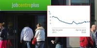 UK unemployment holds at 4.9 per cent as vacancies fall to five-year low