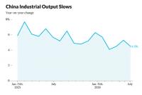 China’s Industrial Output Growth Misses Estimates