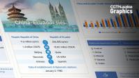Graphics: Ecuador-China cooperation across trade, culture and tourism