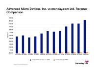 Advanced Micro Devices vs. monday.com: Comparing Revenue Trends Between These High-Growth Tech Companies