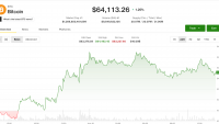 Live updates: Bitcoin holds $64,000 as surging yields and oil drain risk appetite