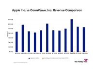 Apple vs. CoreWeave: Comparing Revenue Trends Between a Stable Tech Giant and a Rapidly Growing AI Neocloud