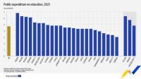 Latvia spends less than EU average on education