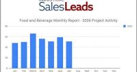 July 2026 Retreats to May Levels with 51 New Food and Beverage Planned Projects