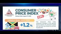 Inflation rises 1.2% in July