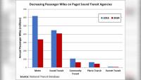 Opinion: Transit ridership trends are dismal but regional plans are oblivious
