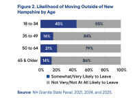 23% of Residents ‘Somewhat or Very Likely’ To Leave NH in Next Five Years: Carsey School