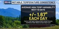 Significant temperature consistency for the next 10 days across Vermont