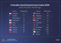 China Is Improving In Leadership & Foresight Faster Than Any Country in Asia Pacific, the Chandler Index Finds