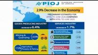 Jamaica's economy contracts by 2.9% for April-June