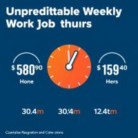 Unpredictable Weekly Work Hours Harm Health and Job Stability