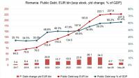 Romania’s public debt rises to 61.4% of GDP at end-May