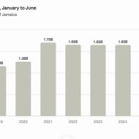 Jamaica’s net remittances jump 9.3% in June, marking strongest monthly gain this year