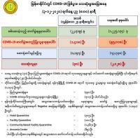 Myanmar sees 1,418 new cases with 30 deaths