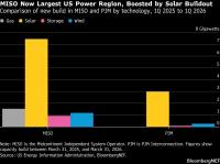 Burst of New Solar Power Makes Midwest Grid the Biggest in US
