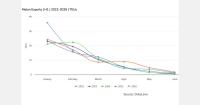 Melon exports from Brazil's Port of Natal forecast at 250,000 tons
