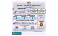 Business : Malaysia's Total Trade Up 37.3 Pct To RM364.7 Bln In July 2026 -- DOSM