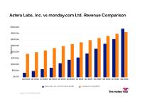 Astera Labs vs. monday.com: Comparing Revenue Trends Between These High-Growth Tech Companies