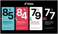 Approximately 80% Of Malaysian Users Turn To TikTok For Learning, Culture, And Well-Being