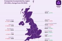 Scotland’s start-up surge as UK business population hits record 5.66 million