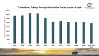 New projects set to support T&T natural gas production outlook