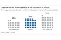 HR leaders already have the tools to make organizational change stick