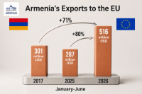 Armenia’s exports to EU countries rise by more than 80%