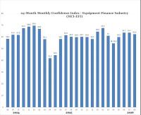 Slight decline in equipment financing confidence