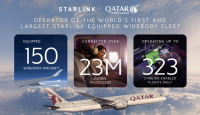 Qatar Airways reaches 150 Starlink-equipped widebody aircraft with world-first Boeing 787-9