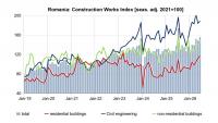 Romania’s construction activity surges 18.3% y/y in Q2 on new projects