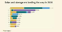 Solar and storage still dominate US power plant construction
