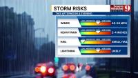 Heat wave ends across Central Florida as storms return this weekend