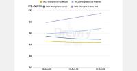 World container rates rise 4% as Transpacific costs increase