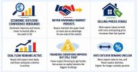 Main Street M&A Market Rebounds as Small Business Dealmakers Adapt to Macro Headwinds, DealStream Survey Reveals