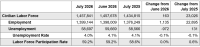 Arkansas Unemployment Rate Drops to 4.0% in July as Record Employment Continues