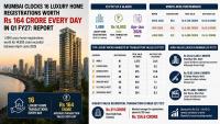 Mumbai Records 1,499 Luxury Home Registrations Worth ₹14,903 Crore In Q1 FY27, Nearly 16 Deals A Day: Report