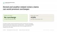 Ingram Insurance Group Analysis Finds Denied and Weather-Related Renters Claims Can Avoid Premium Surcharges