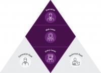 The ‘career diamond’: HR’s next competitive liability