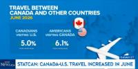 Canadians heading to the US hit 2.3 million trips — up 5% year-over-year. That’s three straight months of increases